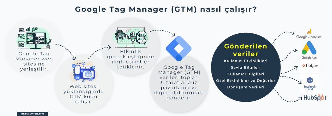 Tag Manager Çalışma Prensipleri