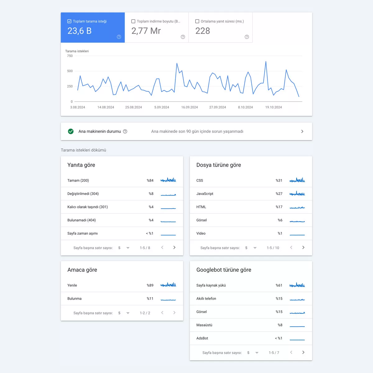 Google Search Console (Gsc) Tarama İStatistikleri Sayfası